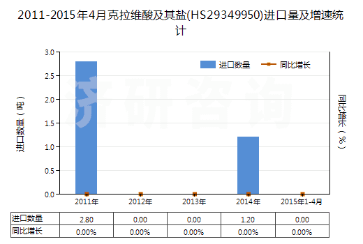 2011-2015年4月克拉維酸及其鹽(HS29349950)進(jìn)口量及增速統(tǒng)計(jì) 2011-2015年4月克拉維酸及其鹽(HS29349950)進(jìn)口量及增速統(tǒng)計(jì)